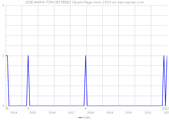 JOSE MARIA TORICES PEREZ (Spain) Page visits 2024 