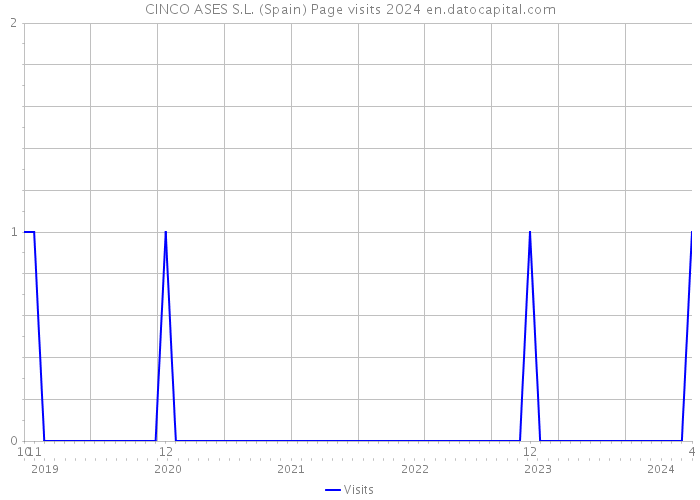 CINCO ASES S.L. (Spain) Page visits 2024 