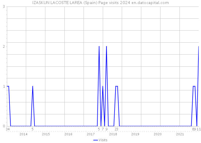IZASKUN LACOSTE LAREA (Spain) Page visits 2024 