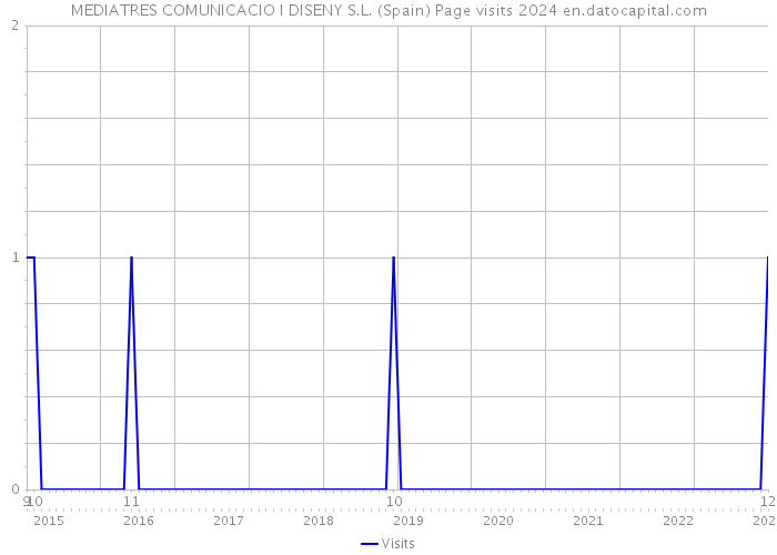 MEDIATRES COMUNICACIO I DISENY S.L. (Spain) Page visits 2024 