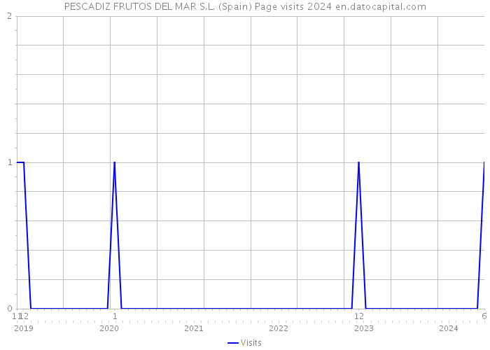 PESCADIZ FRUTOS DEL MAR S.L. (Spain) Page visits 2024 