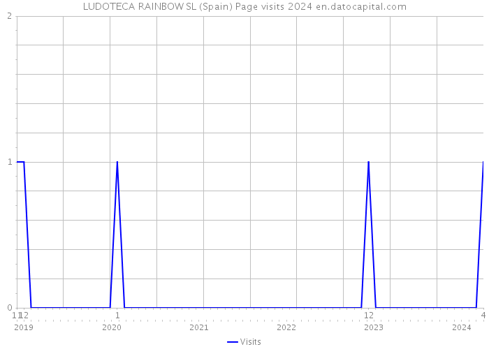 LUDOTECA RAINBOW SL (Spain) Page visits 2024 