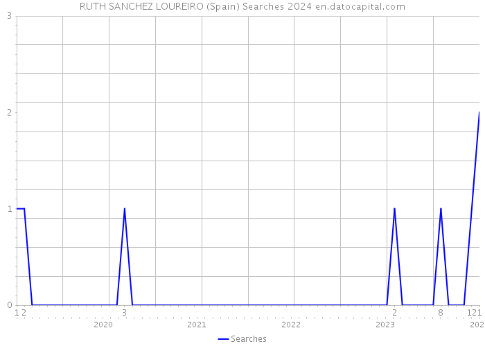 RUTH SANCHEZ LOUREIRO (Spain) Searches 2024 