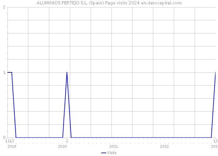 ALUMINIOS PERTEJO S.L. (Spain) Page visits 2024 