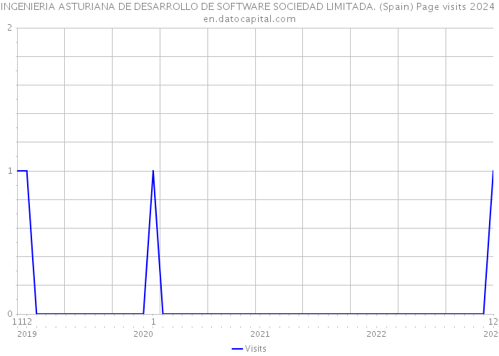 INGENIERIA ASTURIANA DE DESARROLLO DE SOFTWARE SOCIEDAD LIMITADA. (Spain) Page visits 2024 