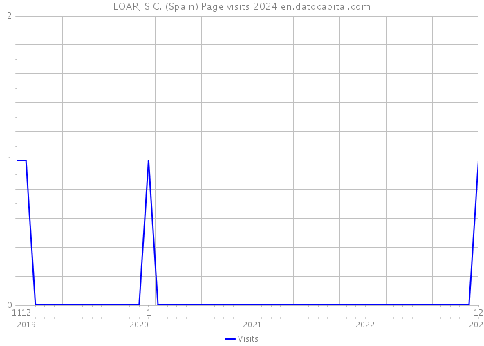 LOAR, S.C. (Spain) Page visits 2024 