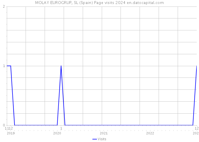 MOLAY EUROGRUP, SL (Spain) Page visits 2024 