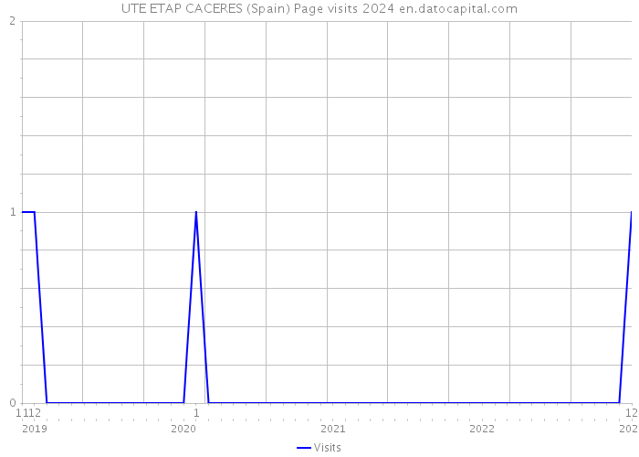 UTE ETAP CACERES (Spain) Page visits 2024 