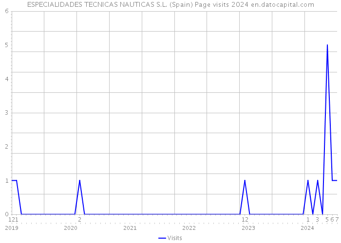 ESPECIALIDADES TECNICAS NAUTICAS S.L. (Spain) Page visits 2024 