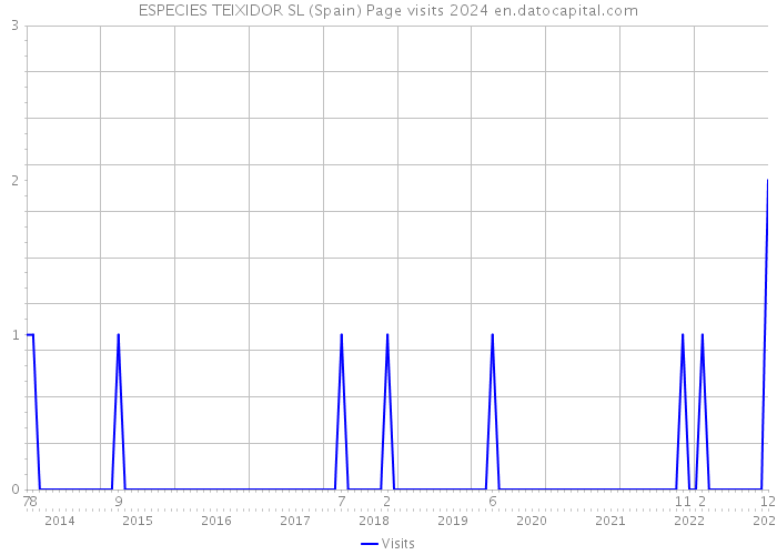 ESPECIES TEIXIDOR SL (Spain) Page visits 2024 