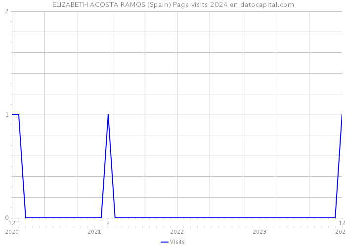 ELIZABETH ACOSTA RAMOS (Spain) Page visits 2024 