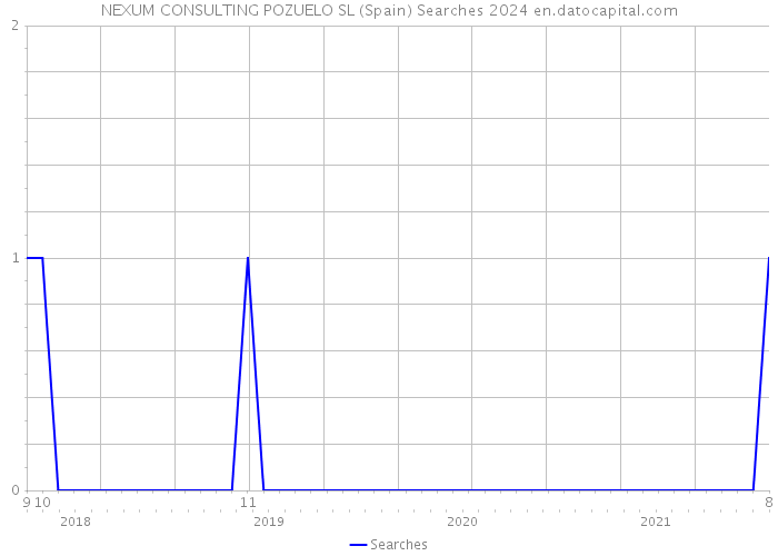 NEXUM CONSULTING POZUELO SL (Spain) Searches 2024 