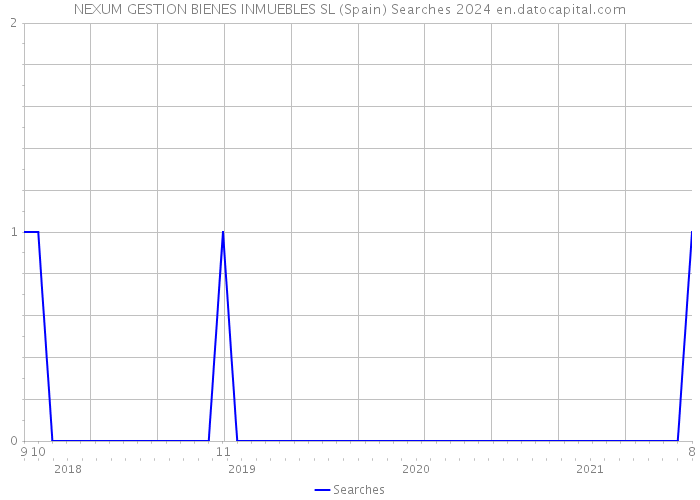 NEXUM GESTION BIENES INMUEBLES SL (Spain) Searches 2024 