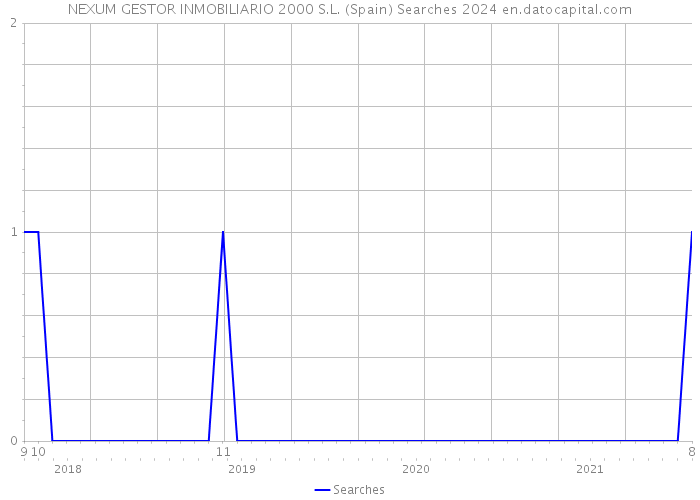 NEXUM GESTOR INMOBILIARIO 2000 S.L. (Spain) Searches 2024 