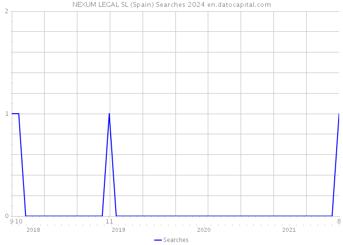 NEXUM LEGAL SL (Spain) Searches 2024 