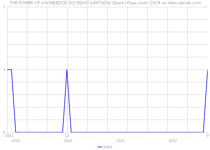 THE POWER OF KNOWLEDGE SOCIEDAD LIMITADA (Spain) Page visits 2024 