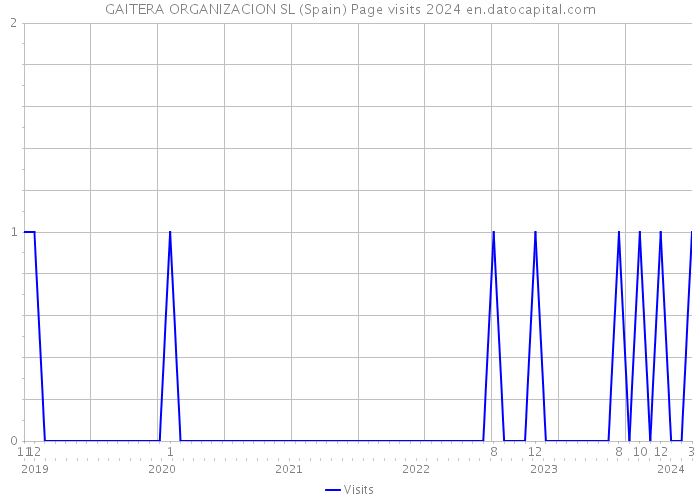 GAITERA ORGANIZACION SL (Spain) Page visits 2024 
