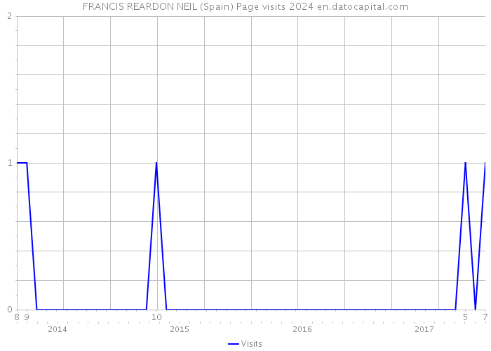 FRANCIS REARDON NEIL (Spain) Page visits 2024 