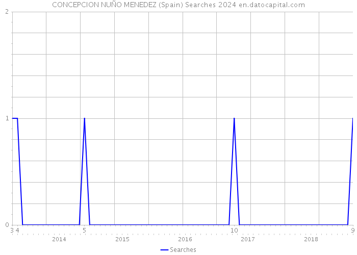 CONCEPCION NUÑO MENEDEZ (Spain) Searches 2024 