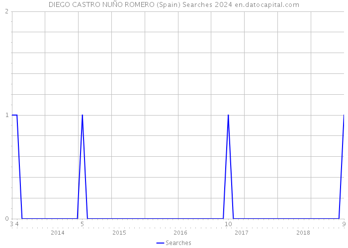 DIEGO CASTRO NUÑO ROMERO (Spain) Searches 2024 