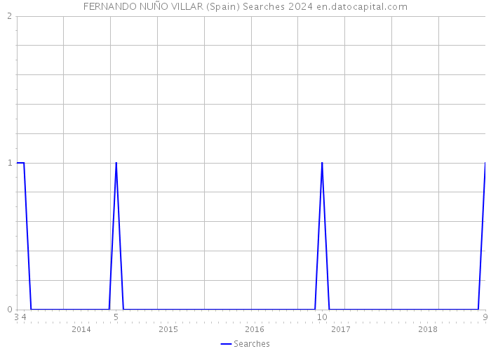 FERNANDO NUÑO VILLAR (Spain) Searches 2024 