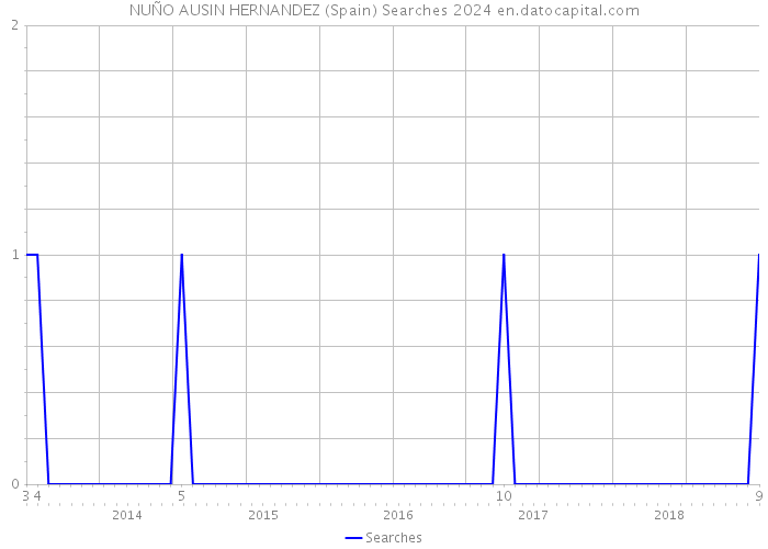 NUÑO AUSIN HERNANDEZ (Spain) Searches 2024 