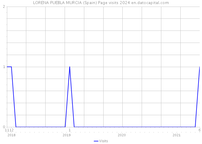 LORENA PUEBLA MURCIA (Spain) Page visits 2024 