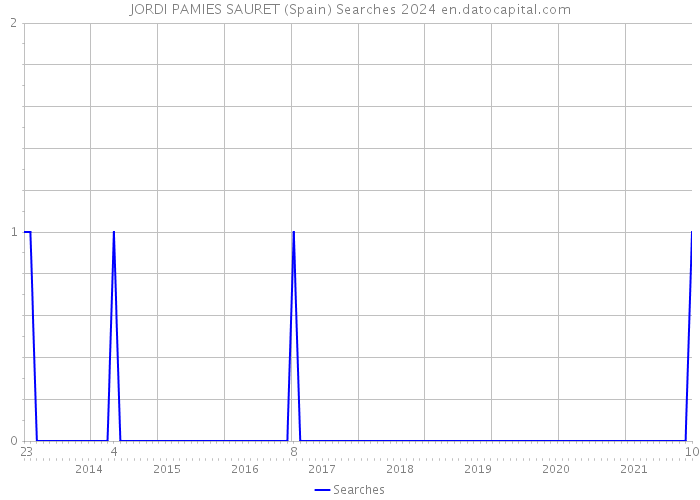 JORDI PAMIES SAURET (Spain) Searches 2024 