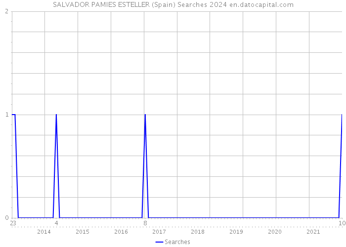 SALVADOR PAMIES ESTELLER (Spain) Searches 2024 