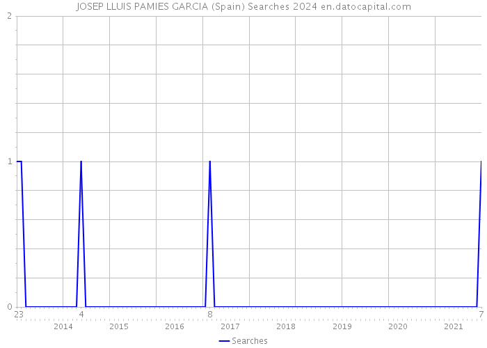 JOSEP LLUIS PAMIES GARCIA (Spain) Searches 2024 