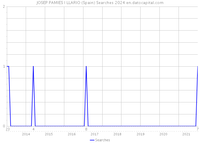 JOSEP PAMIES I LLARIO (Spain) Searches 2024 