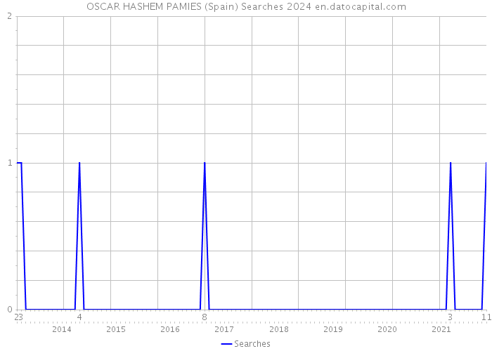 OSCAR HASHEM PAMIES (Spain) Searches 2024 