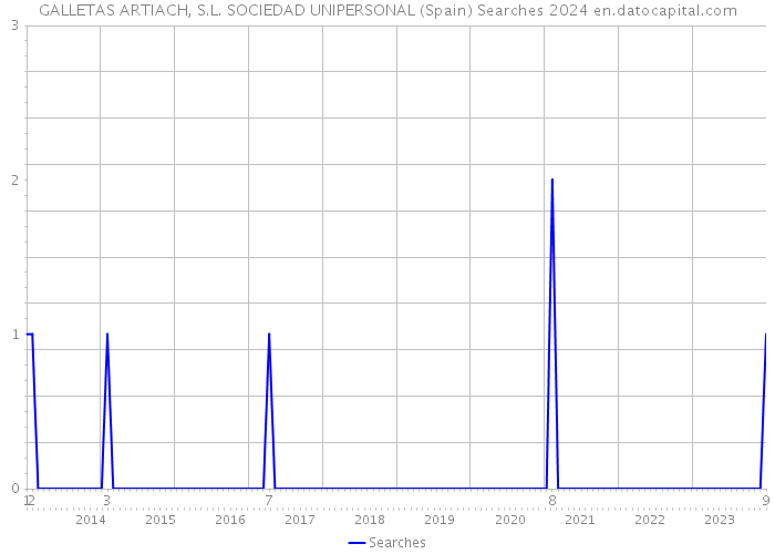 GALLETAS ARTIACH, S.L. SOCIEDAD UNIPERSONAL (Spain) Searches 2024 