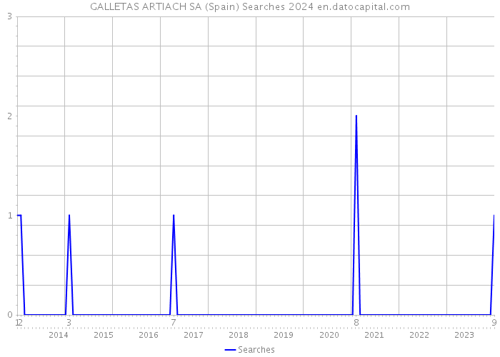 GALLETAS ARTIACH SA (Spain) Searches 2024 
