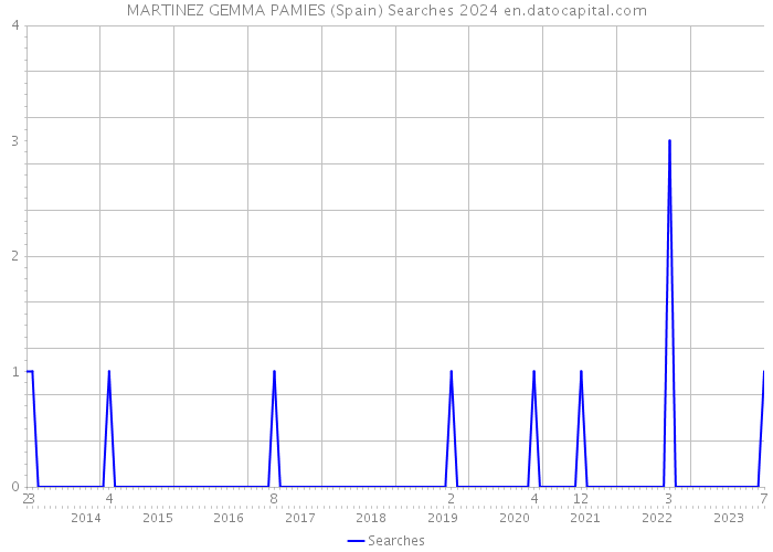 MARTINEZ GEMMA PAMIES (Spain) Searches 2024 