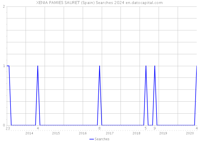 XENIA PAMIES SAURET (Spain) Searches 2024 