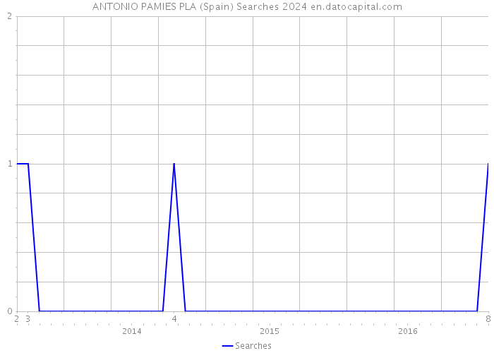 ANTONIO PAMIES PLA (Spain) Searches 2024 
