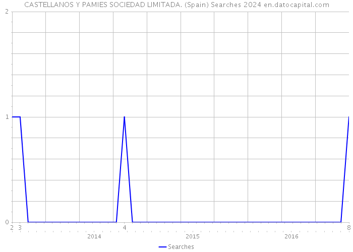 CASTELLANOS Y PAMIES SOCIEDAD LIMITADA. (Spain) Searches 2024 