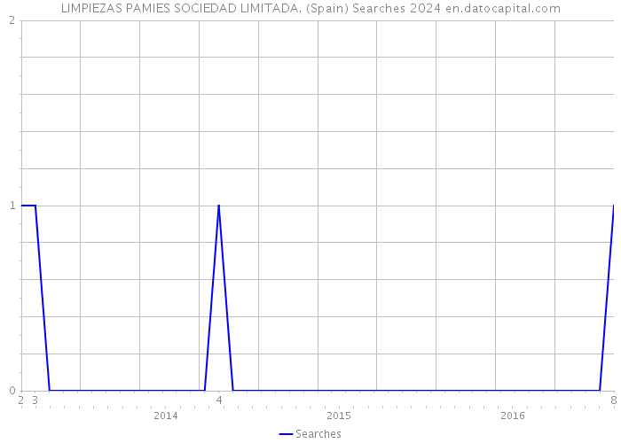 LIMPIEZAS PAMIES SOCIEDAD LIMITADA. (Spain) Searches 2024 