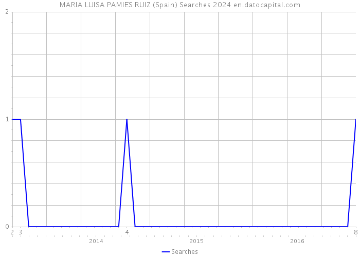 MARIA LUISA PAMIES RUIZ (Spain) Searches 2024 