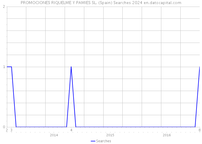 PROMOCIONES RIQUELME Y PAMIES SL. (Spain) Searches 2024 