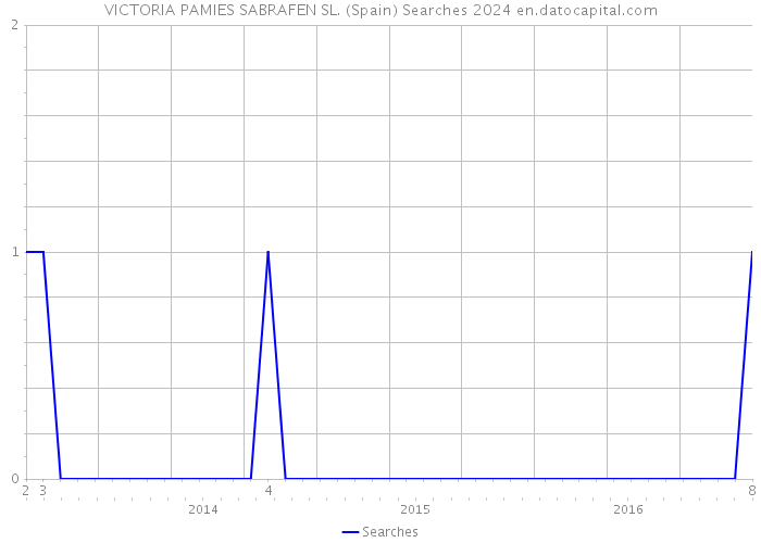 VICTORIA PAMIES SABRAFEN SL. (Spain) Searches 2024 