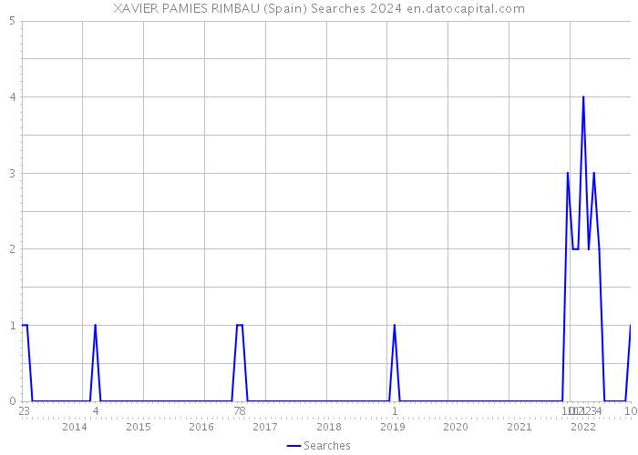 XAVIER PAMIES RIMBAU (Spain) Searches 2024 