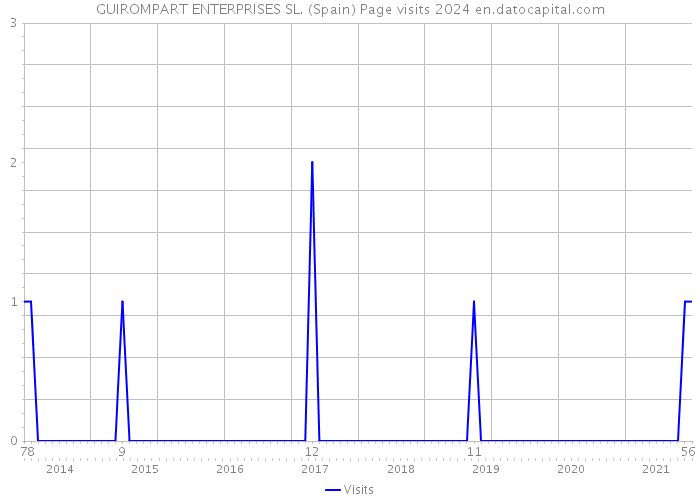 GUIROMPART ENTERPRISES SL. (Spain) Page visits 2024 