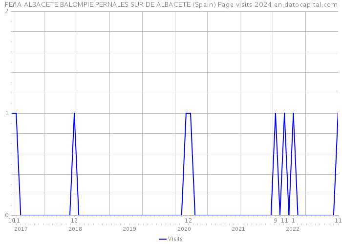 PEñA ALBACETE BALOMPIE PERNALES SUR DE ALBACETE (Spain) Page visits 2024 