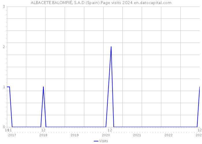 ALBACETE BALOMPIÉ, S.A.D (Spain) Page visits 2024 