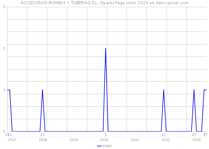 ACCESORIOS BOMBAS Y TUBERIAS S.L. (Spain) Page visits 2024 