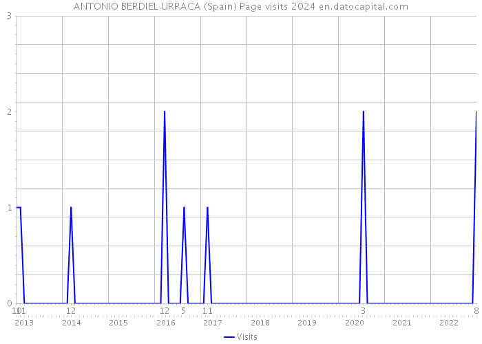 ANTONIO BERDIEL URRACA (Spain) Page visits 2024 
