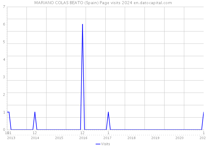 MARIANO COLAS BEATO (Spain) Page visits 2024 