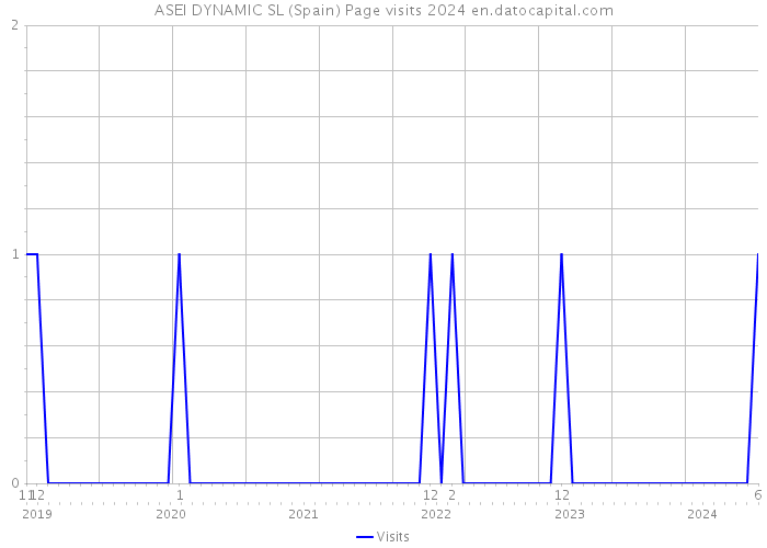 ASEI DYNAMIC SL (Spain) Page visits 2024 